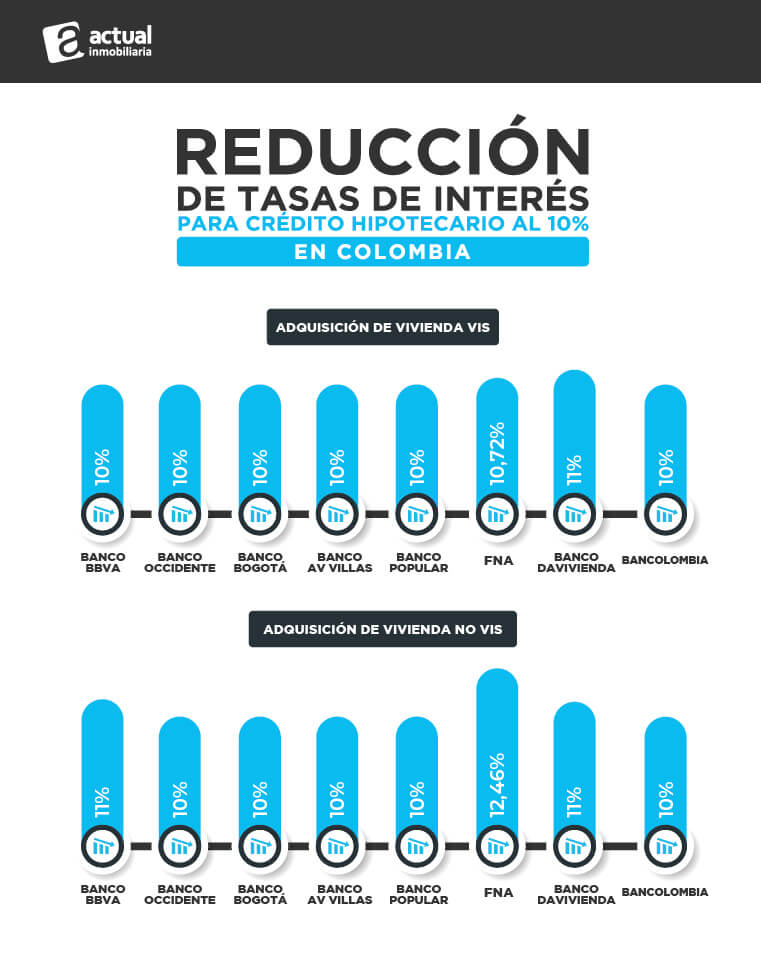 🔥 Tasas de Interés para Crédito Hipotecario en 2025