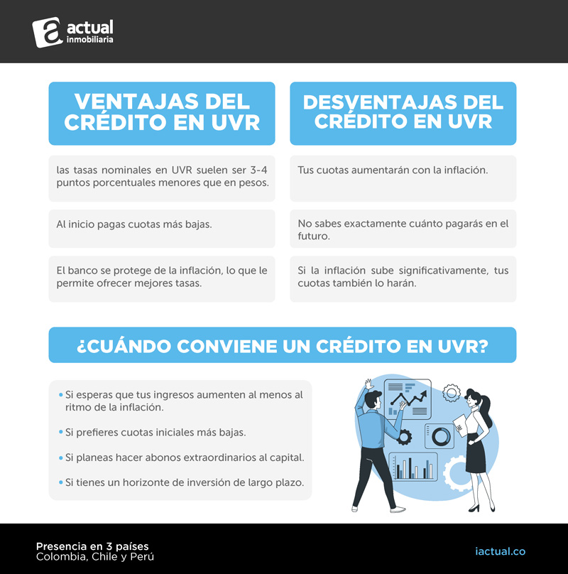 Ventajas y Desventajas del crédito en UVR